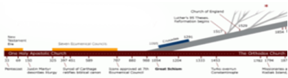 Church Timeline